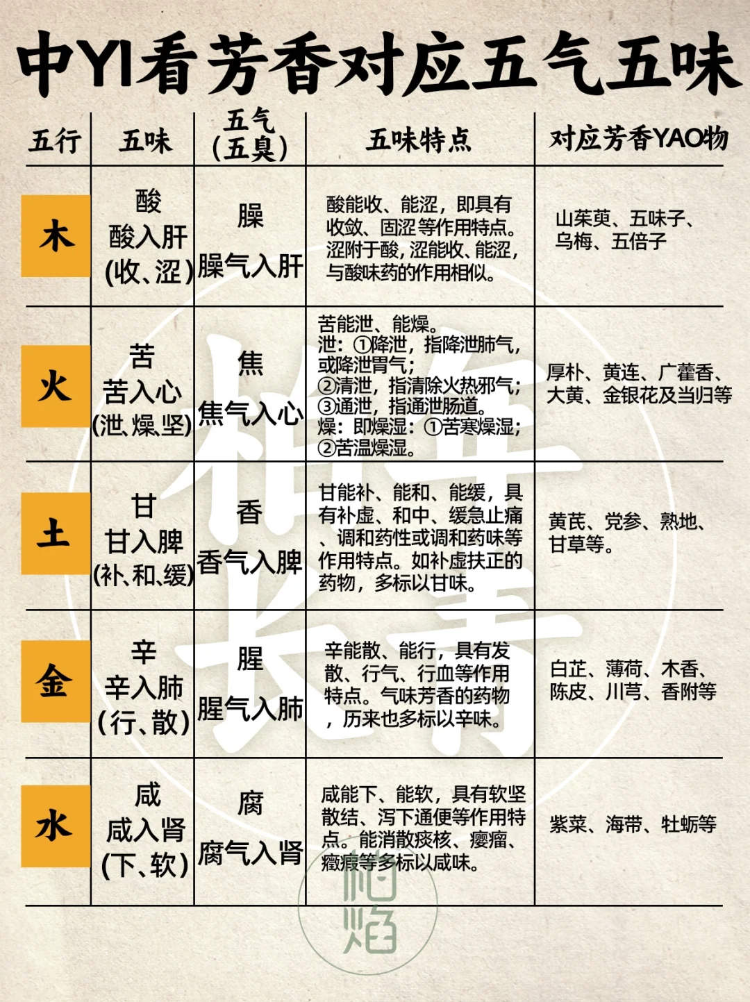 一图了解中YI的芳香YAO物对应五气五味五臭