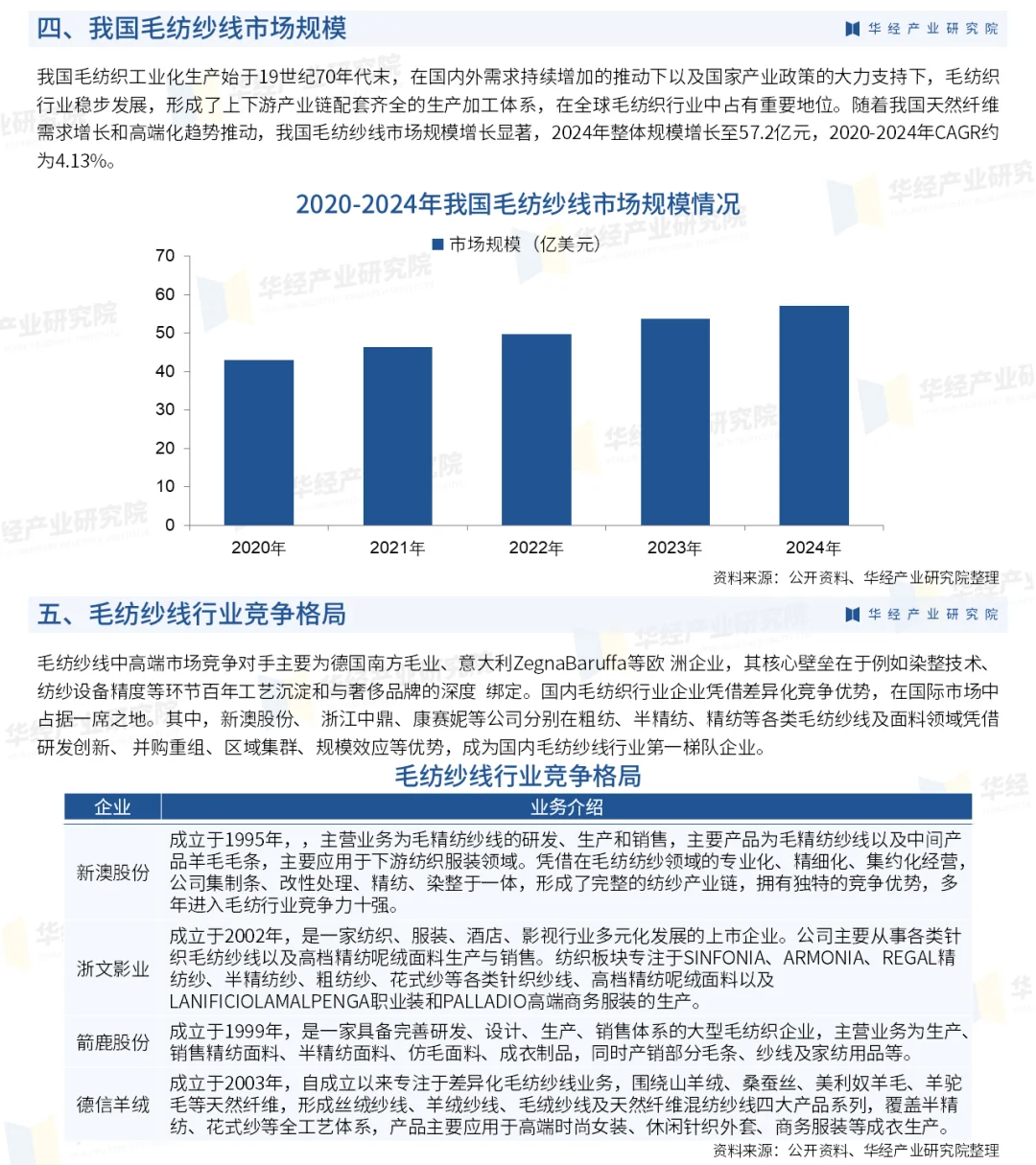 2025年中国毛纺纱线行业市场深度调查报告