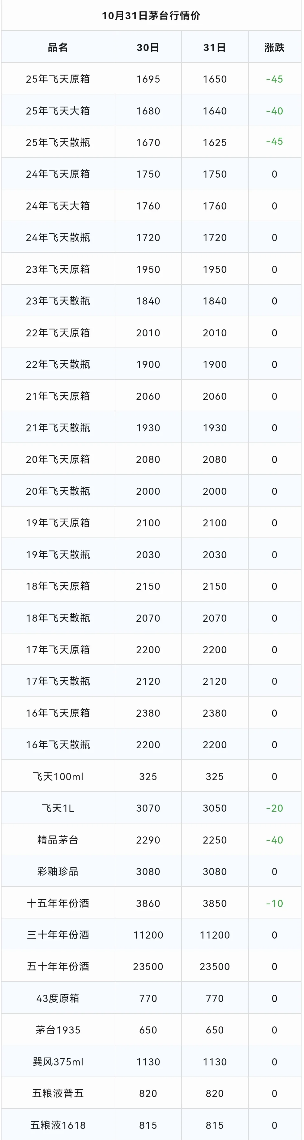 飞天茅台暴跌！茅台酒10月31日行情价！