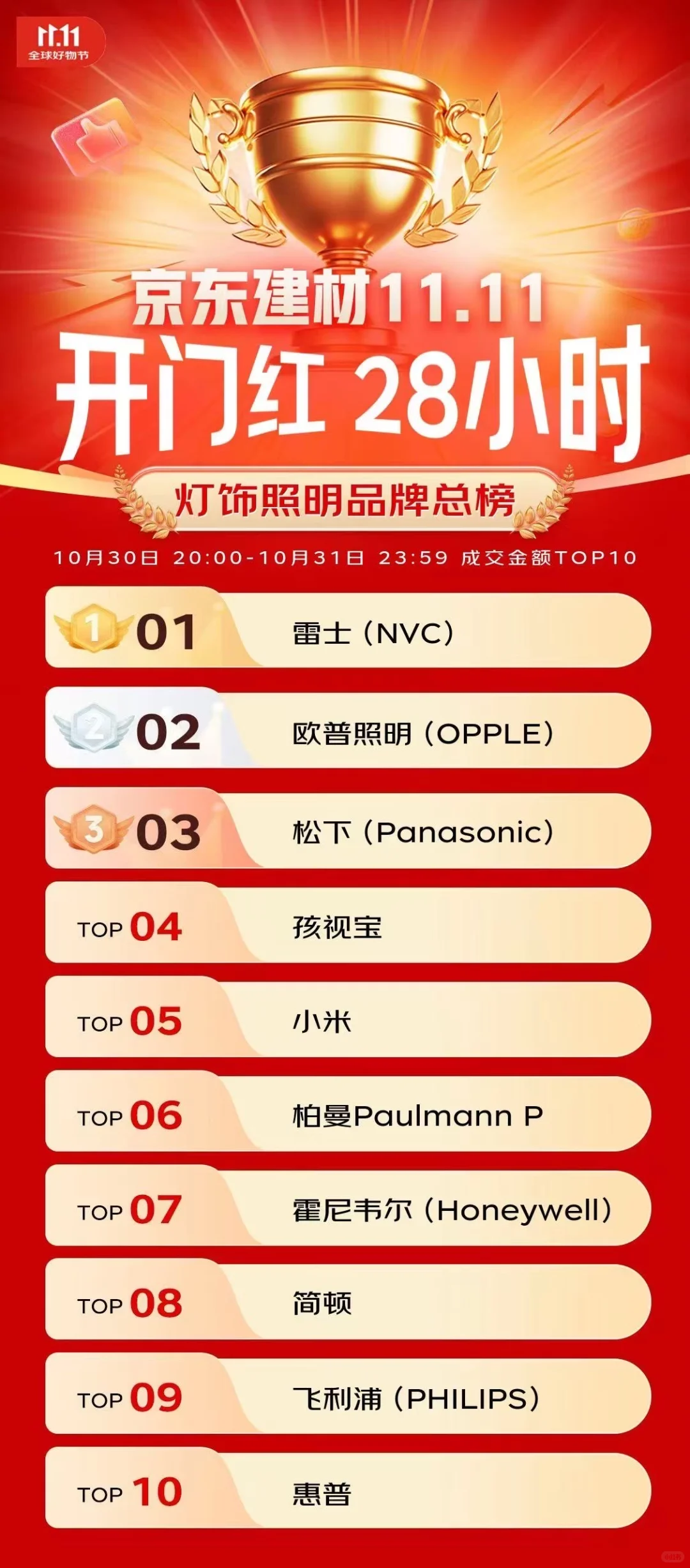 杀疯了！JD建材1111霸榜品牌 价格炸到离谱！