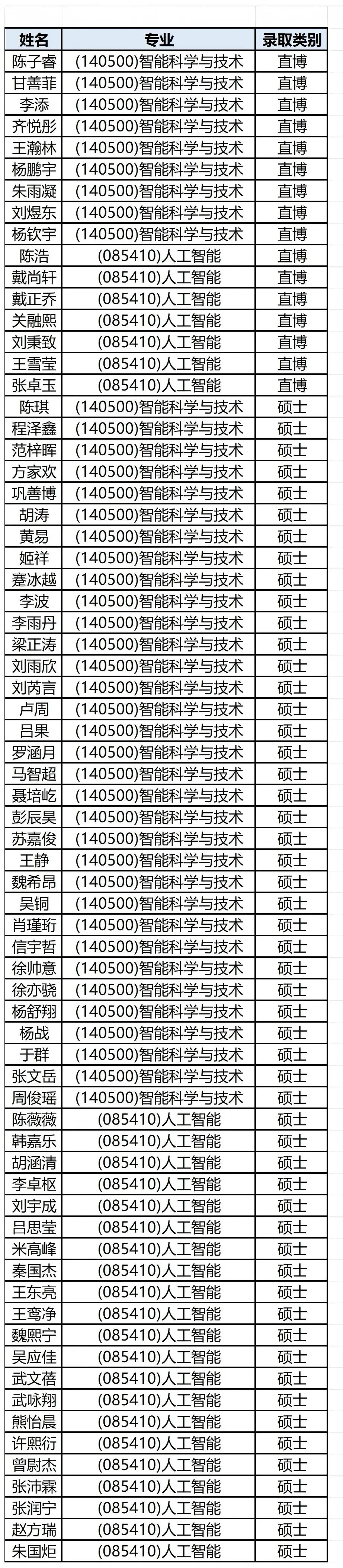 北京理工大学推免名单+1