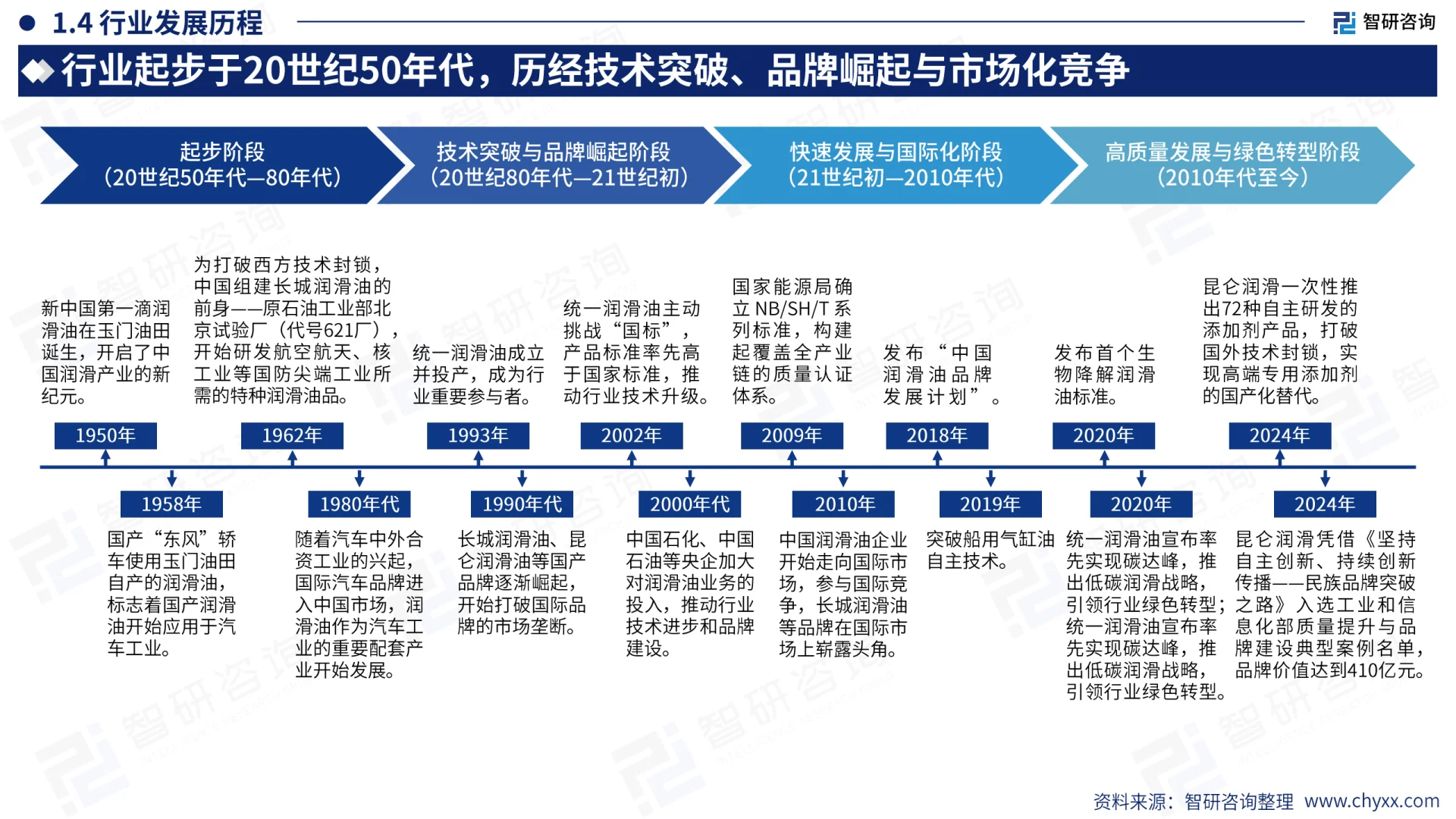2025中国润滑油行业市场需求未来前景报告
