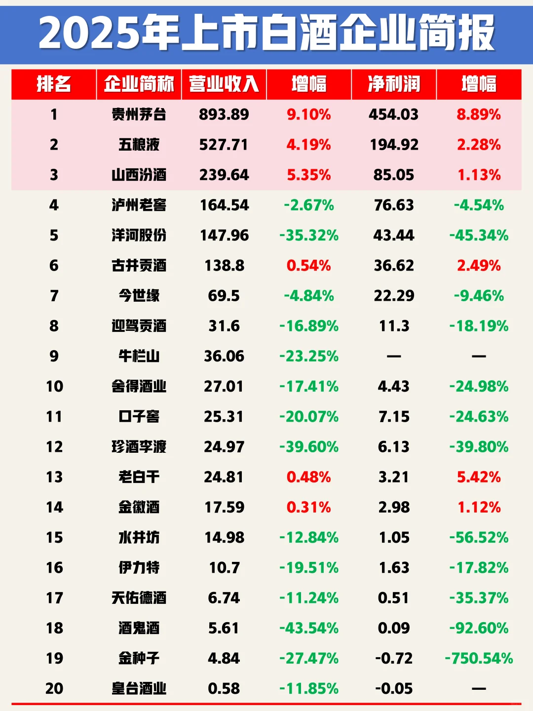 白酒行业：2025上市白酒企业半年简报！