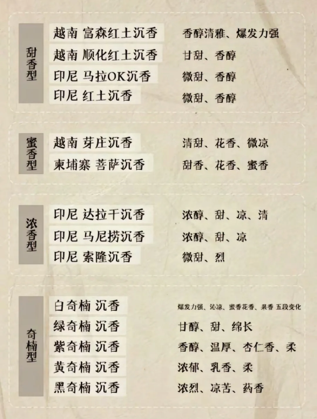 带你了解25款沉香香型