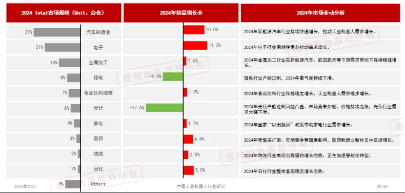工业机器人市场规模分析