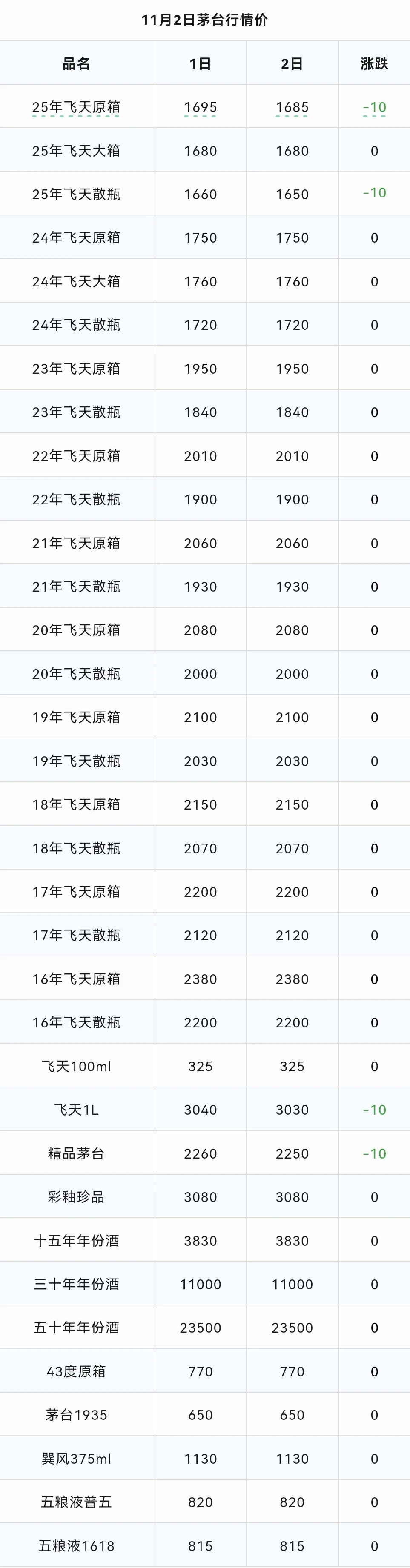 飞天茅台下跌！茅台酒11月2日行情价！