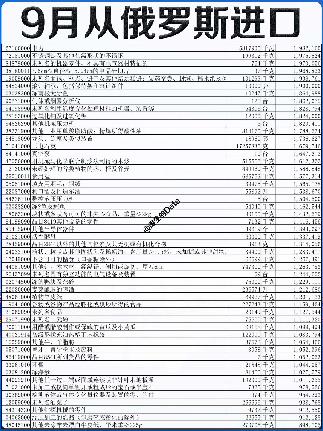 外贸丨25年9月份从俄罗斯进口的贸易数据