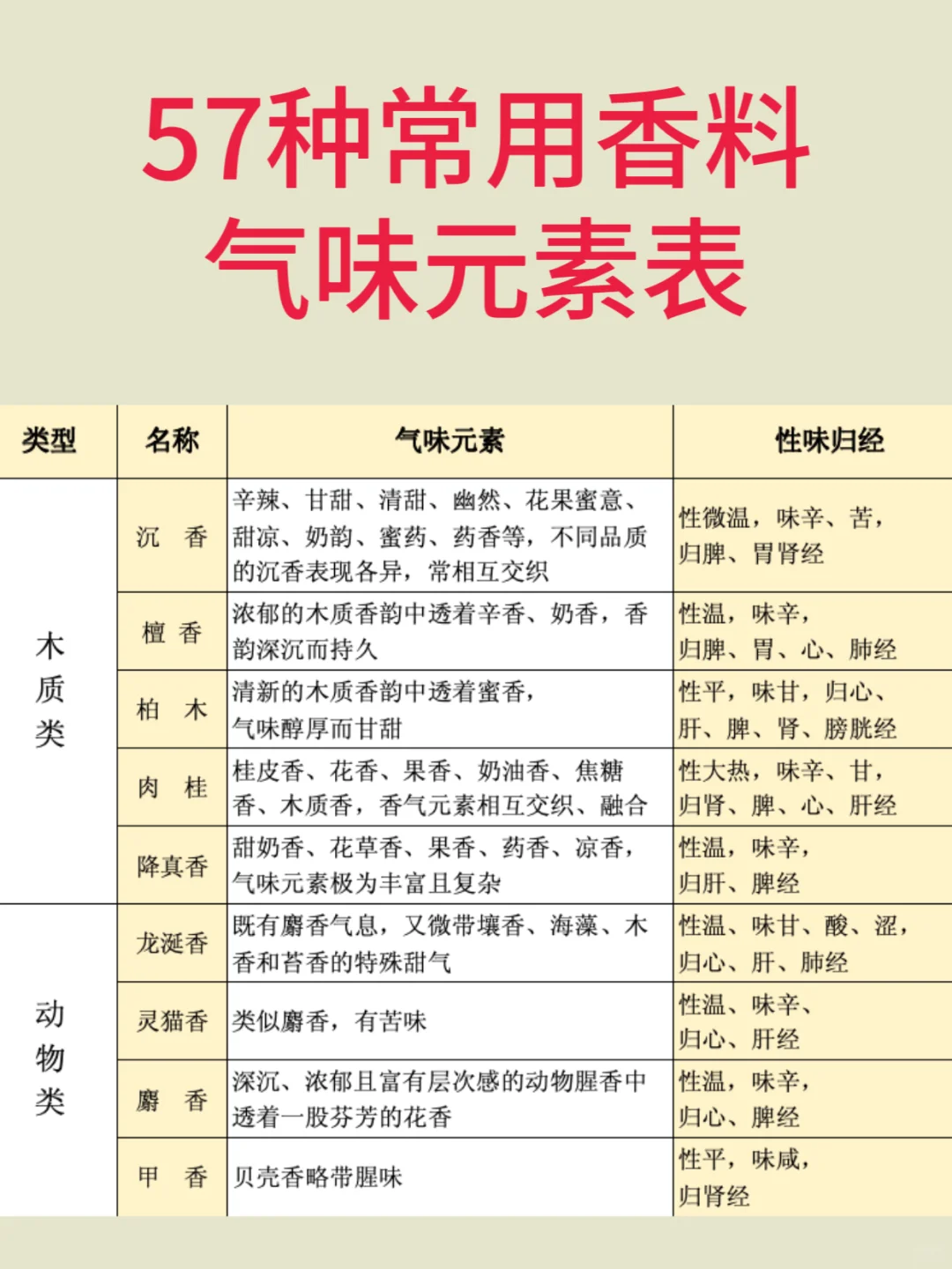 植物熏香学习笔记3️⃣气味元素分析法辩香