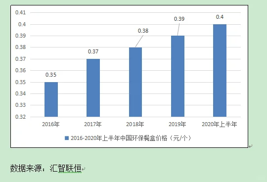 快餐盒加工行业市场研究与发展前景预测报告
