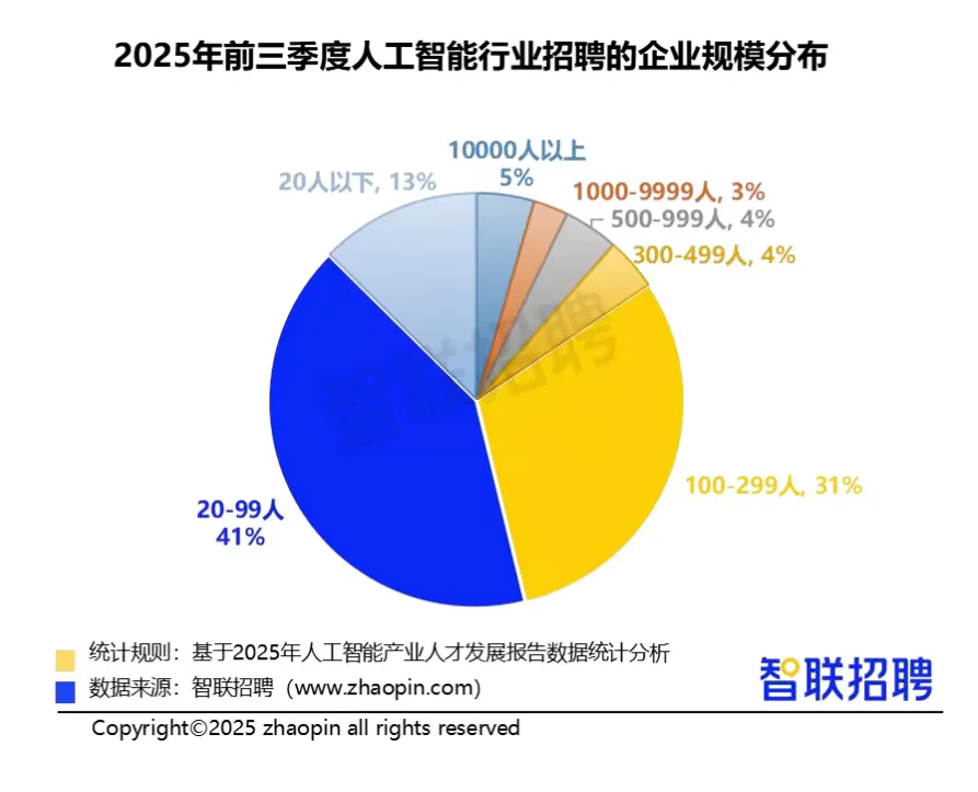 速递?2025人工智能产业人才发展报告