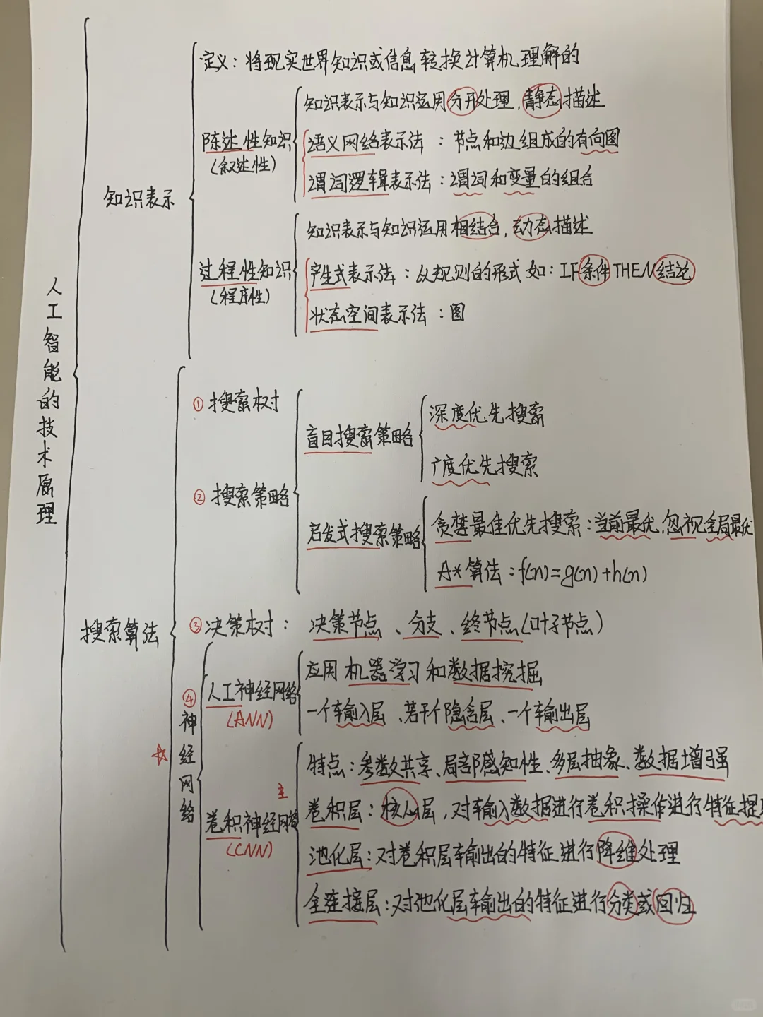 信息技术重点人工智能