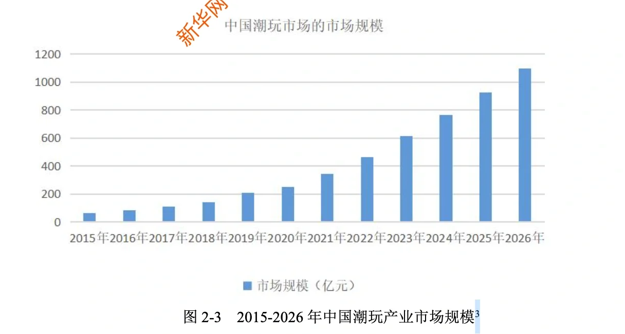 潮玩产业发展报告洞察