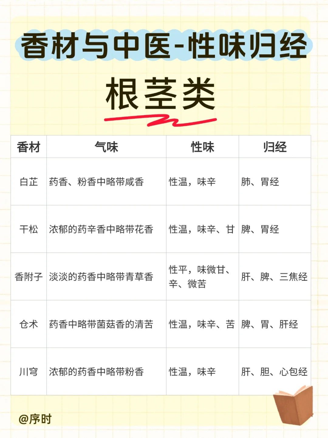 一文读懂｜常用香材与中医性味归经的关系?