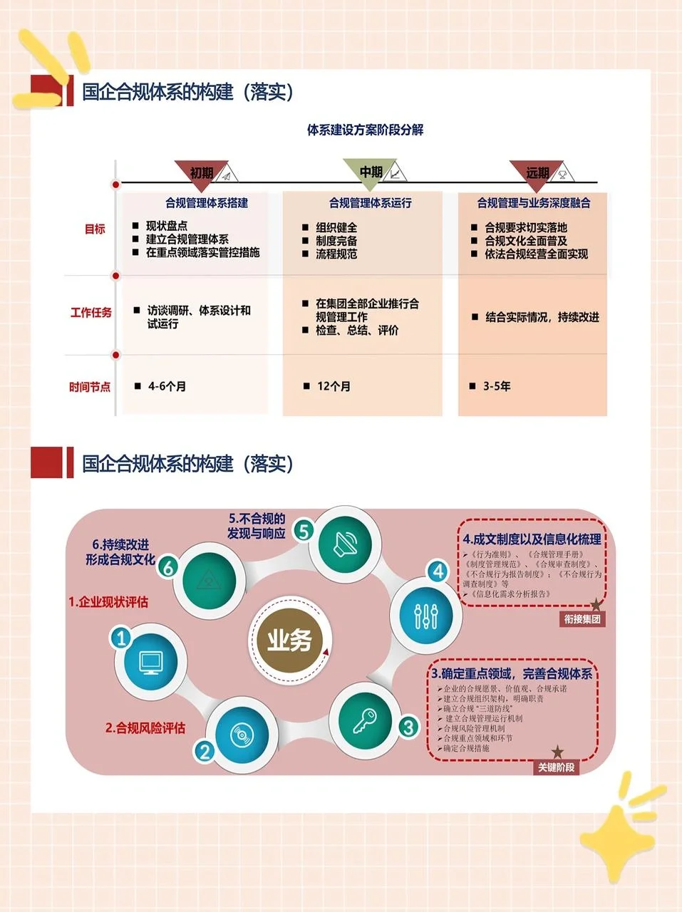 国企合规管理体系构建与落地?码住