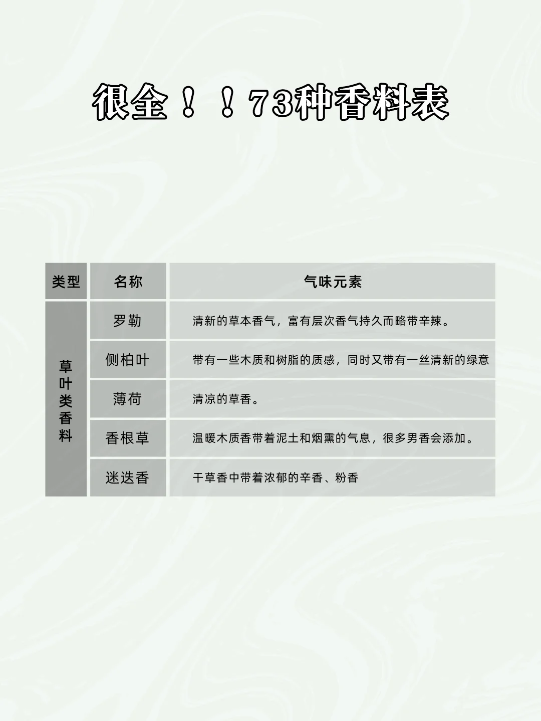 73种香水常见香料香味表！！看这篇就够了❤