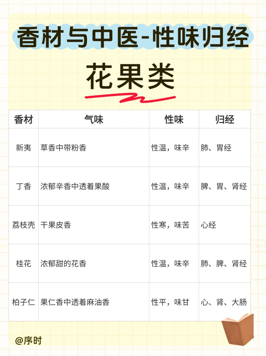 一文读懂｜常用香材与中医性味归经的关系?