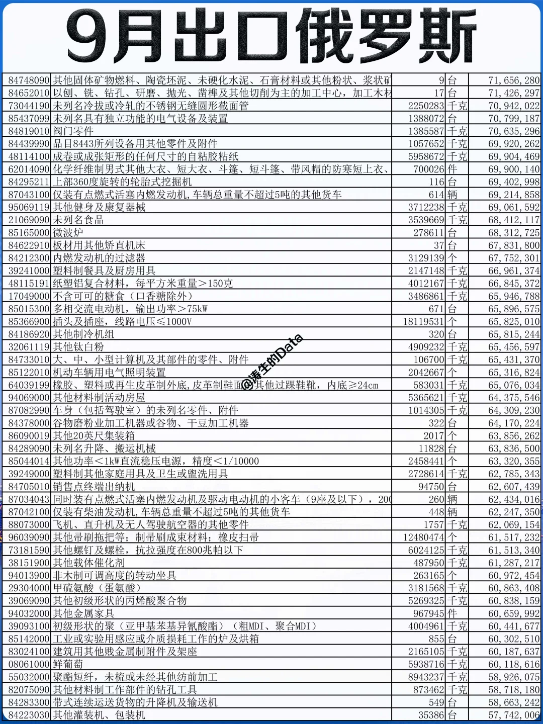 外贸丨25年9月份出口到俄罗斯的贸易数据