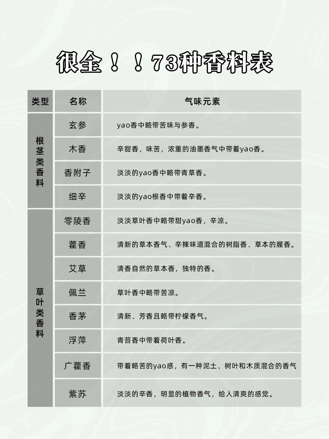 73种香水常见香料香味表！！看这篇就够了❤