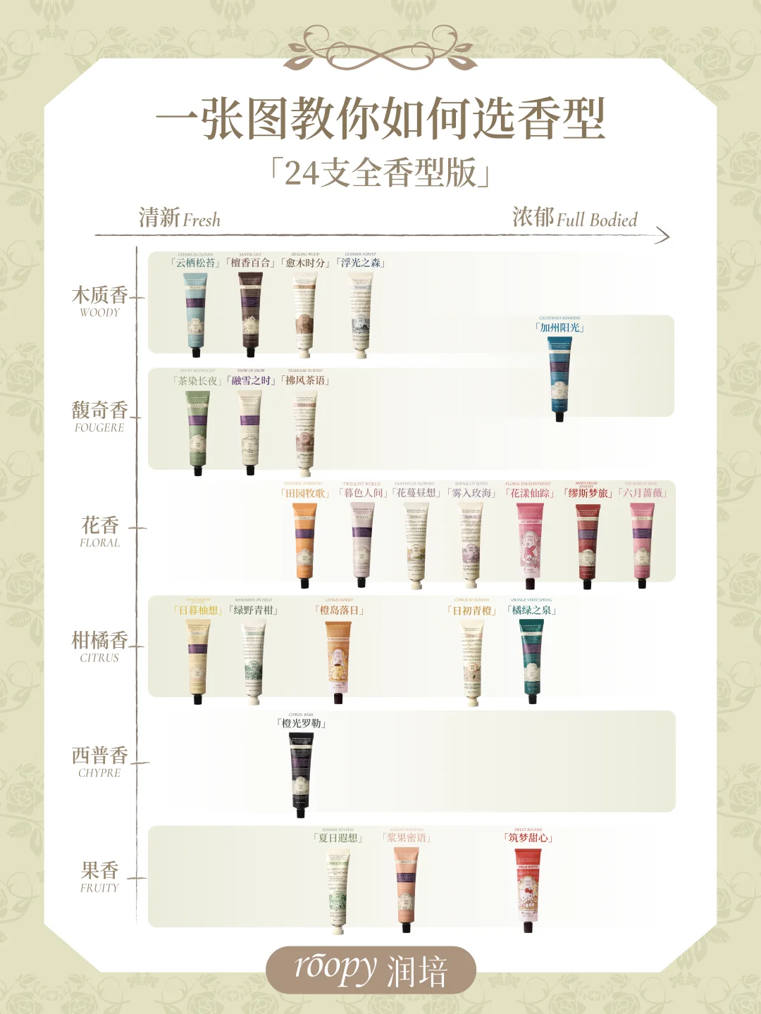 一张图带你速选护手霜香型（24支全香型版）