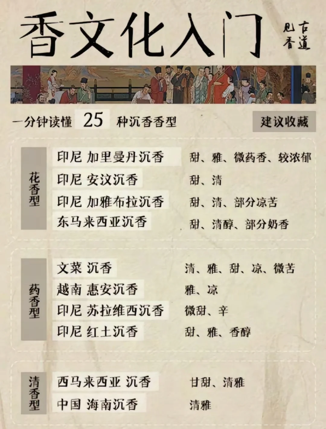 带你了解25款沉香香型