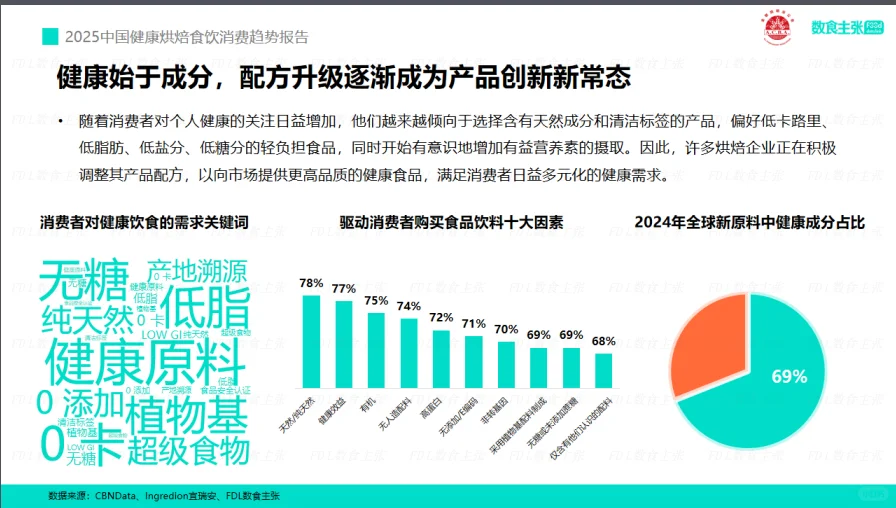 2025健康烘焙行业消费趋势报告
