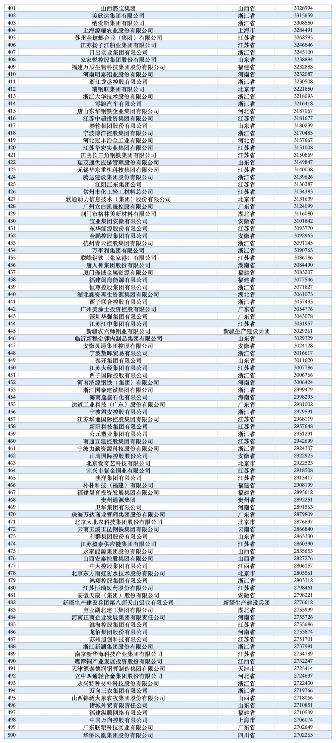 2025中国民营企业500强发布！