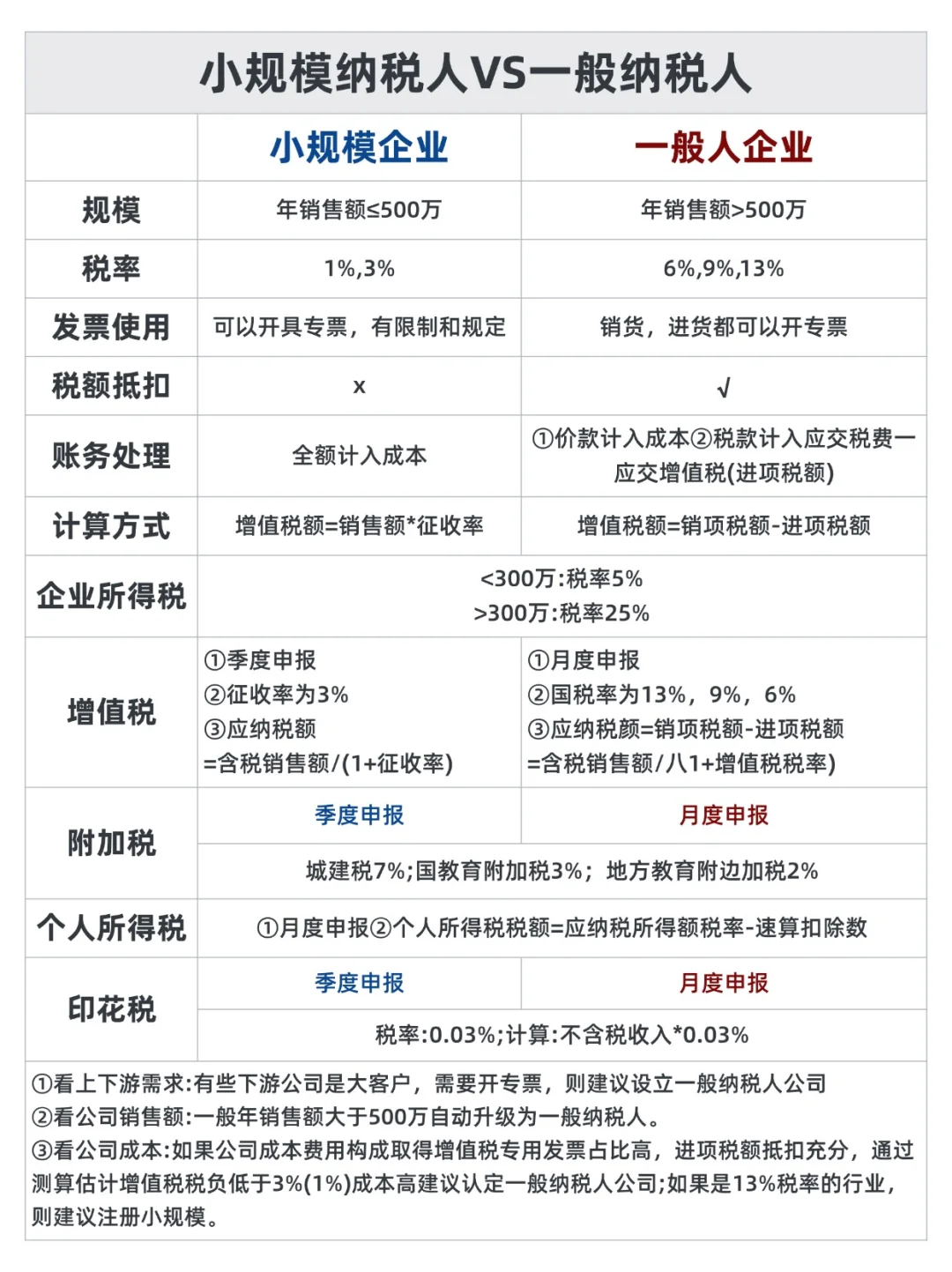 小规模纳税人&一般纳税人的区别一张图看懂