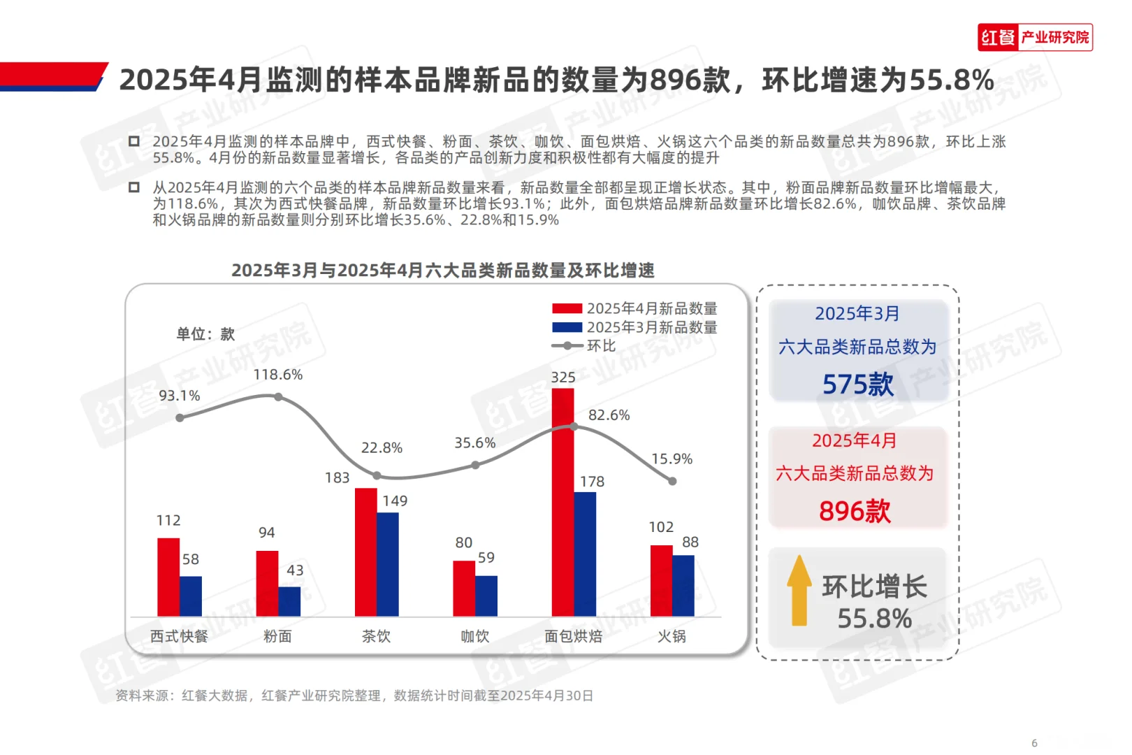 [种草R]餐饮行业新品大爆发，创新趋势全揭秘