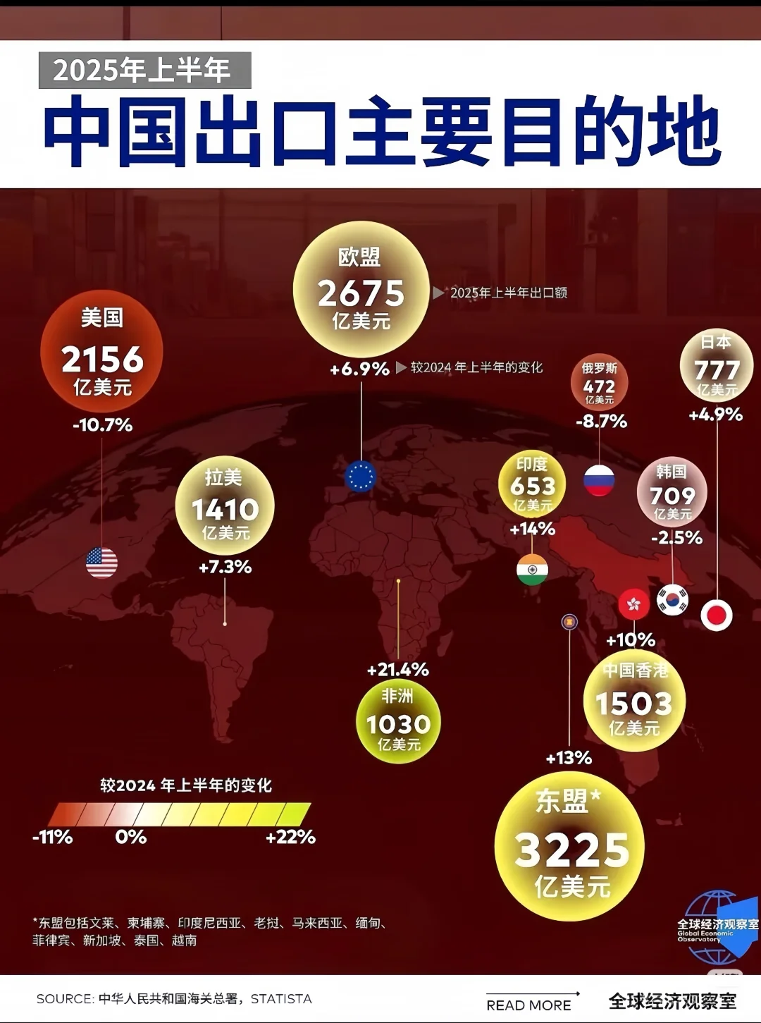 中国出口2025洗牌:东盟登顶,非洲增速疯!