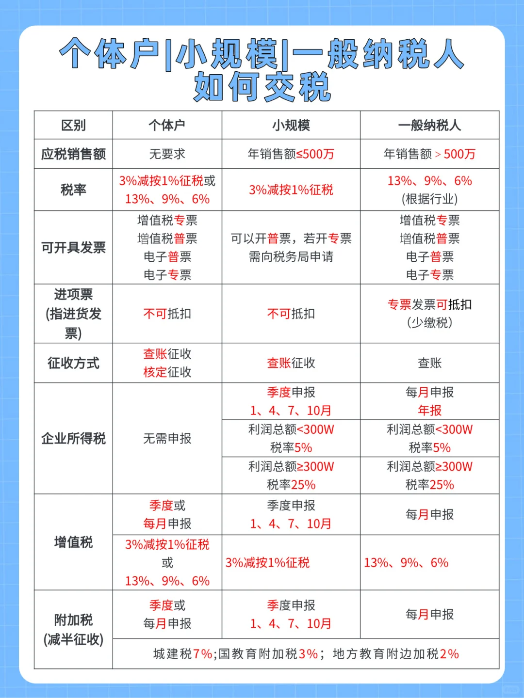 2025年个体户、小规模、一般纳税人如何缴税