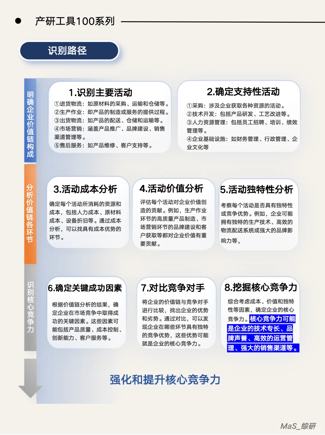 一篇速学：如何识别企业核心竞争力