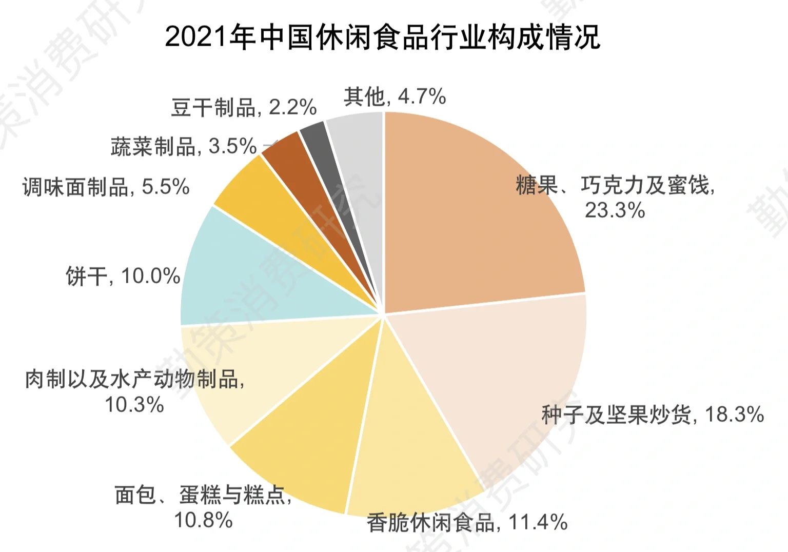 中国休闲食品行业细分占比（2021年）