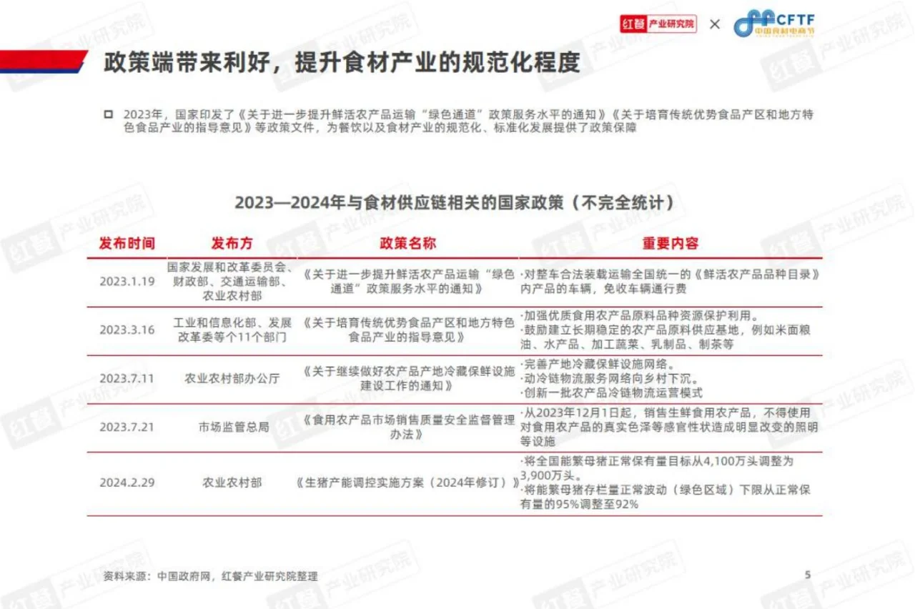 68 页 | 一文读懂 2024 餐饮食材行业变化