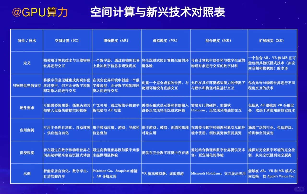 Gartner预测2028 年20% 人每周沉浸空间计算