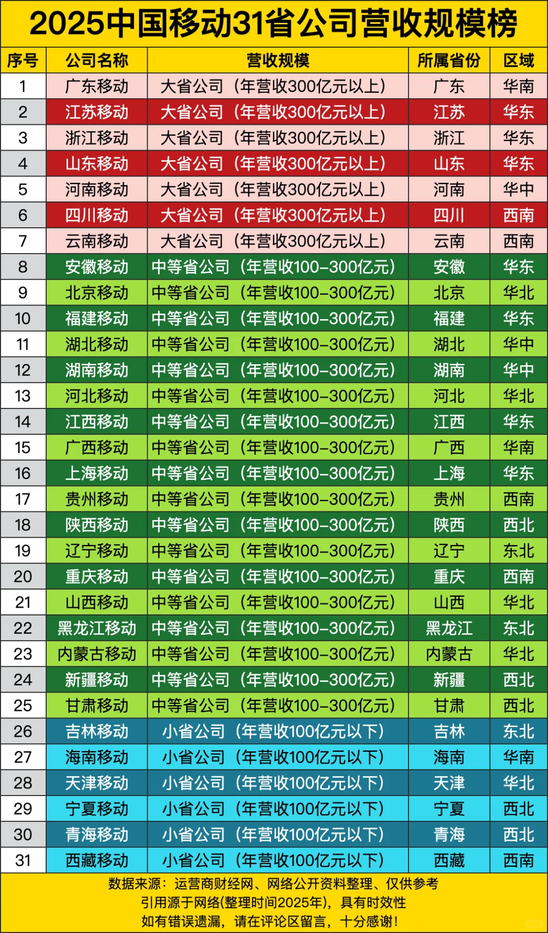 2025中国移动31省公司营收规模榜