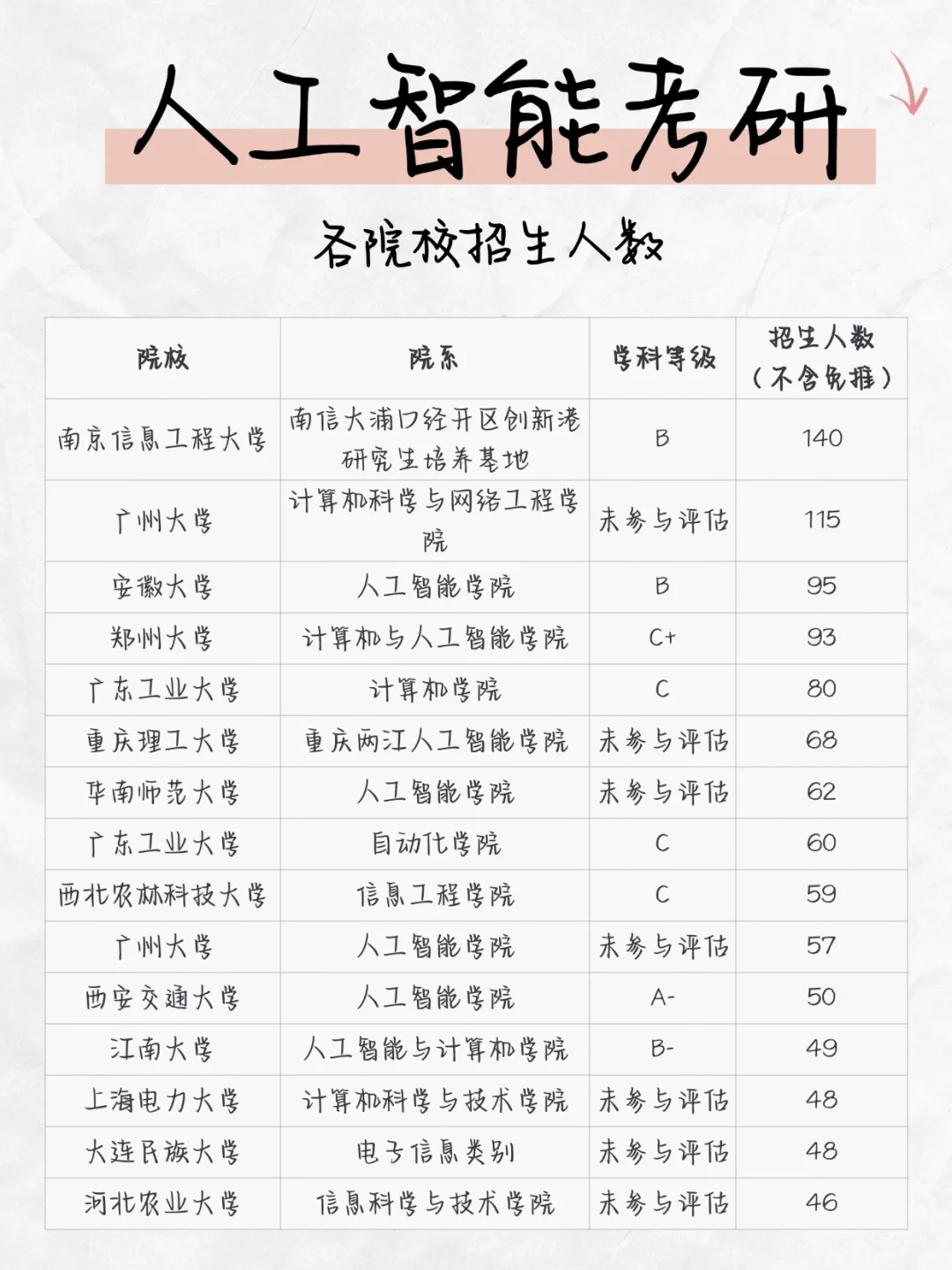 人工智能考研，各院校最新数据