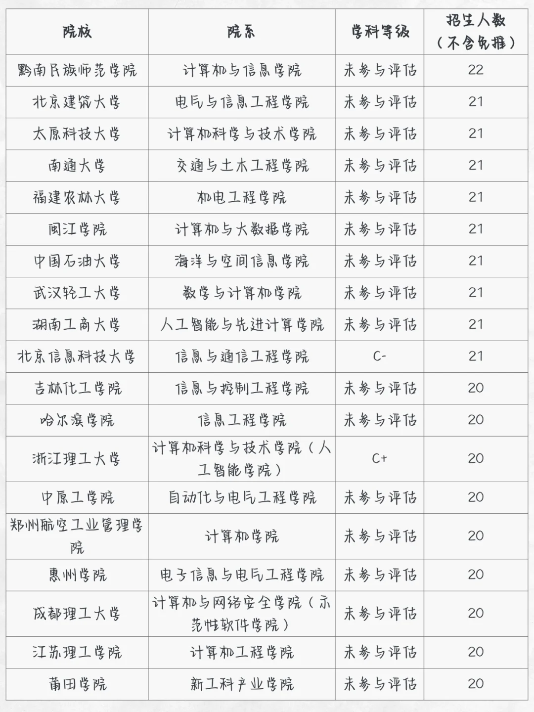 人工智能考研，各院校最新数据