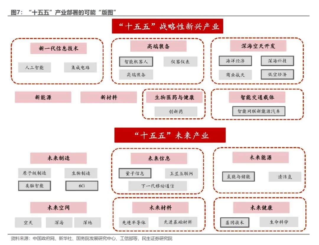 十五五的新兴产业和战略产业布局