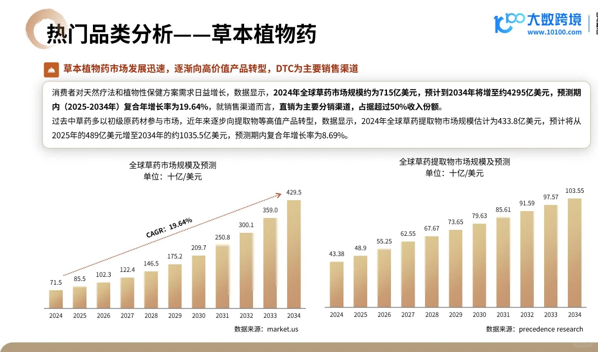 2025营养健康产品出海趋势观察