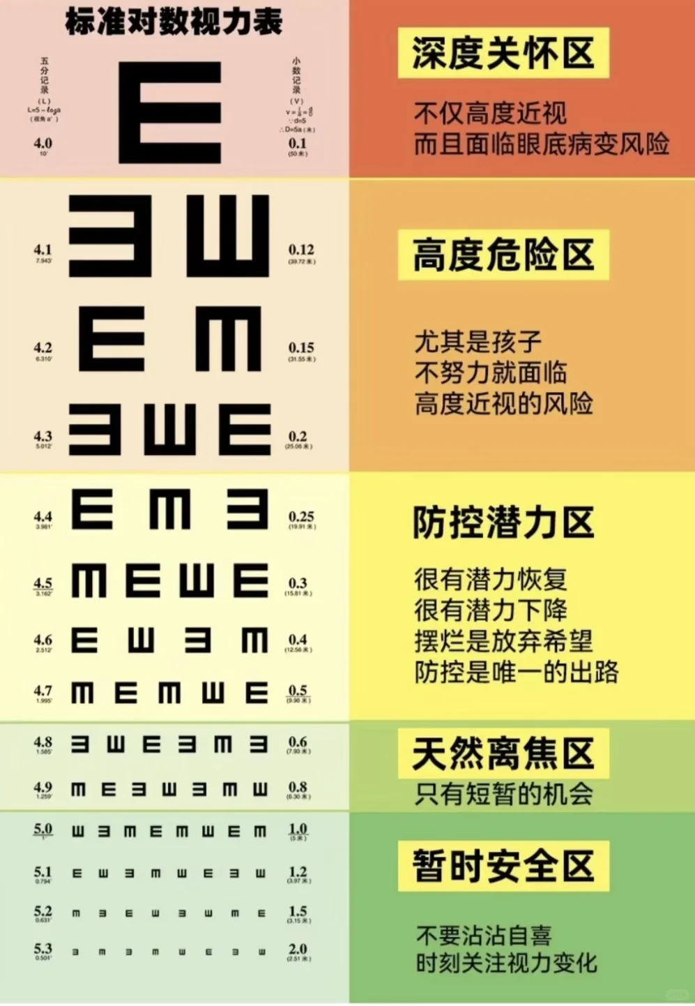 3⃣️张图教你看懂视力表?
