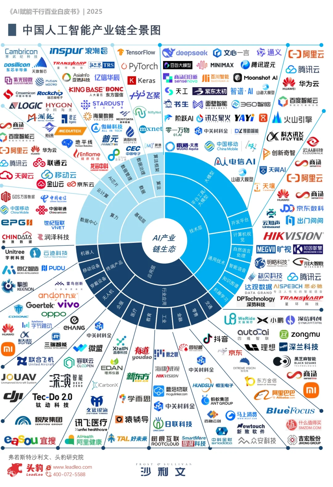 来看一下中国的人工智能产业链全景图
