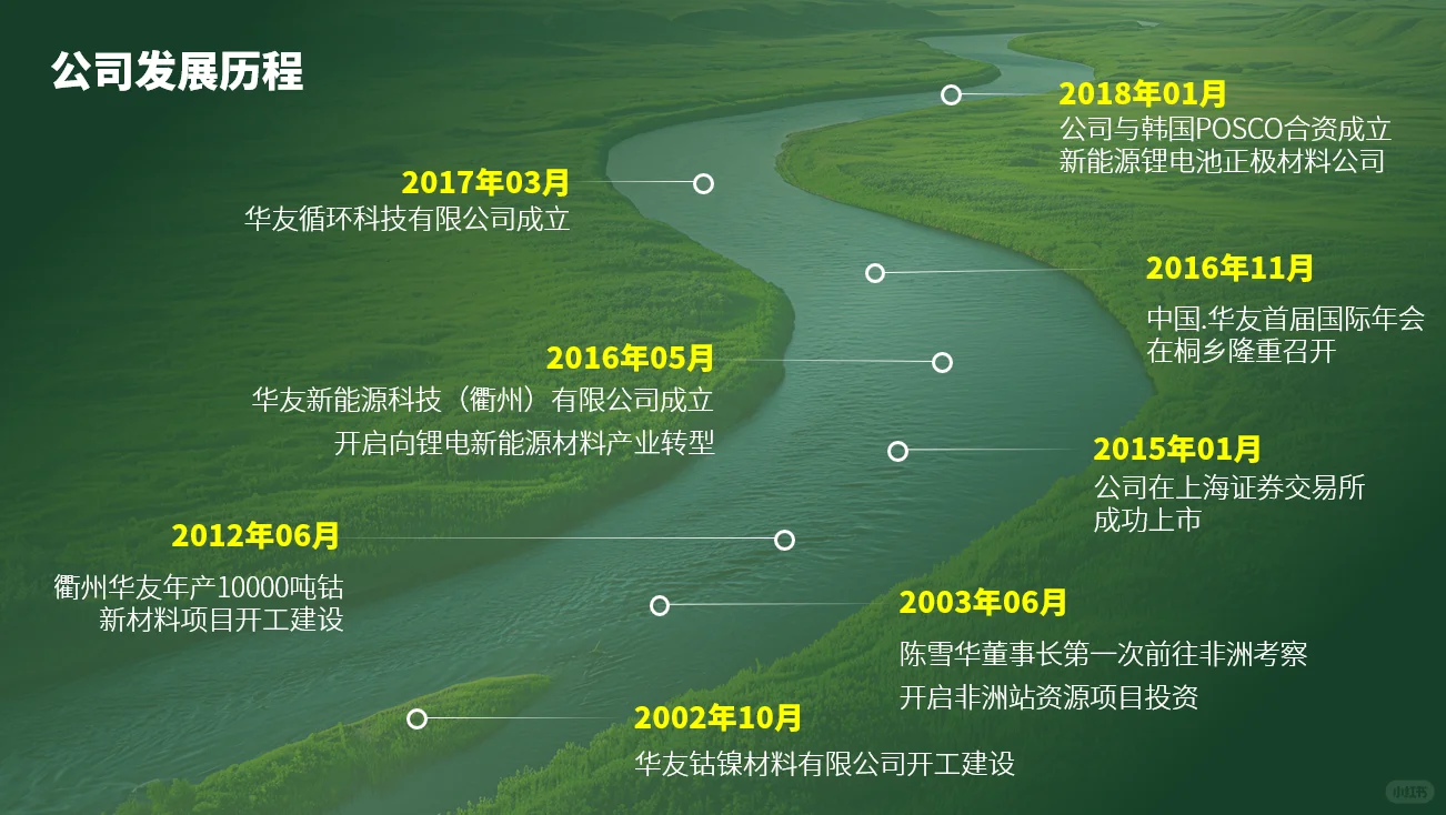 系统学习ppt内容页练习:时间轴、合作企业