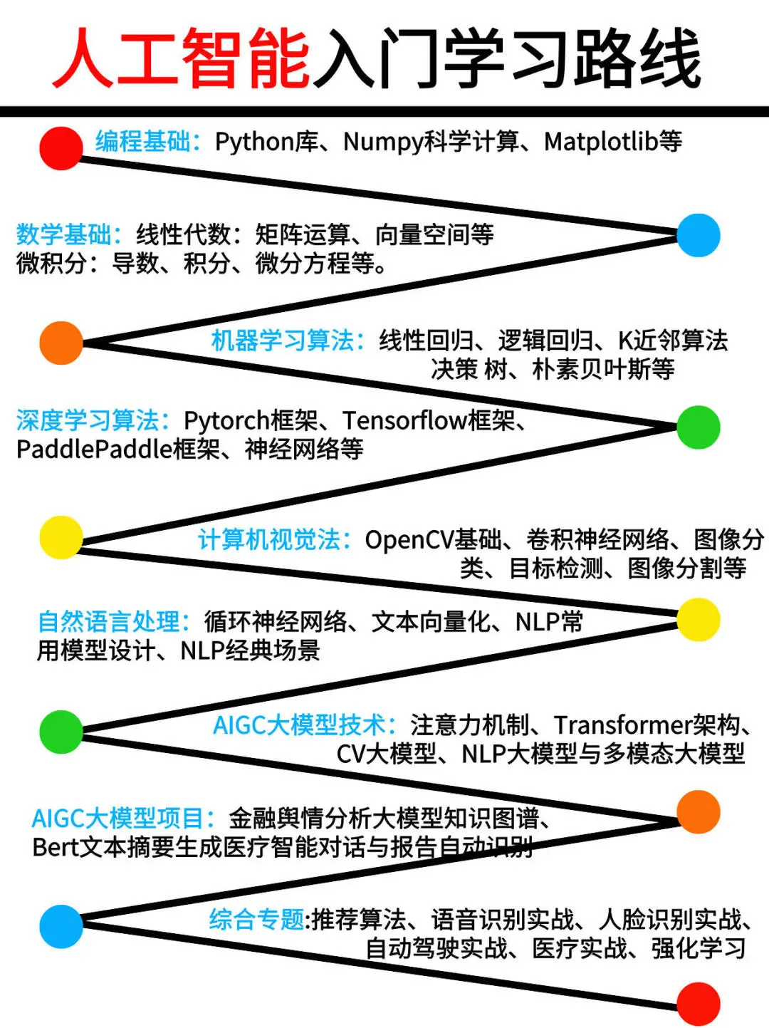 救命！这人工智能学习路线图真的太香了！