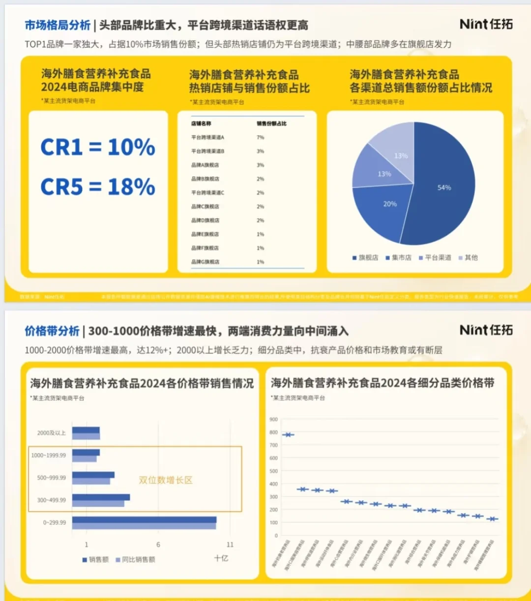 滋补保健食品行业趋势快速报告