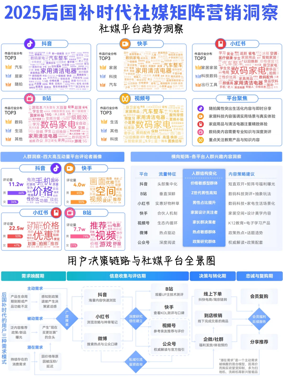 ✅2025五大行业社媒矩阵营销策略洞察