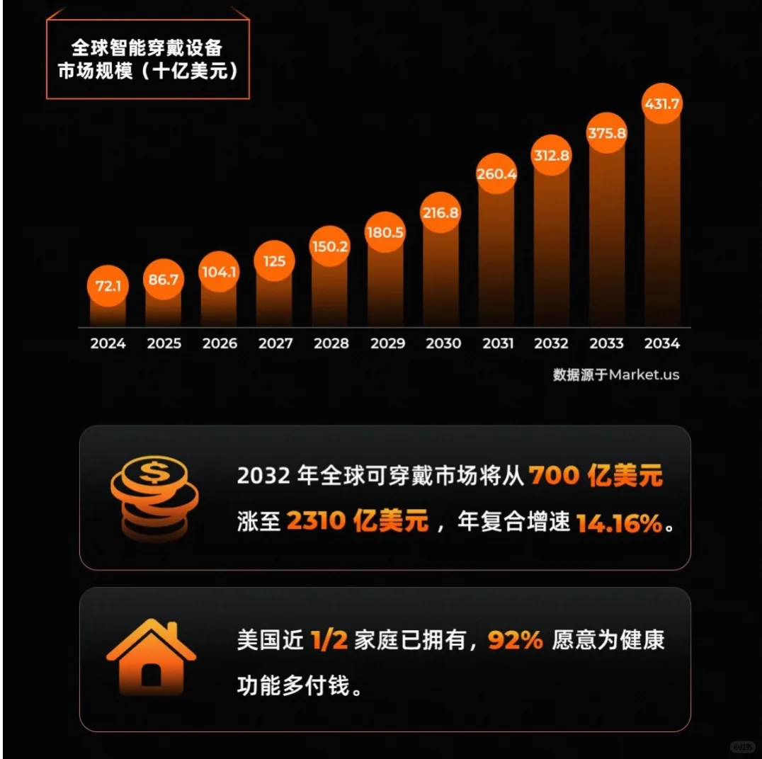 外贸人必看!出海新趋势?智能穿戴