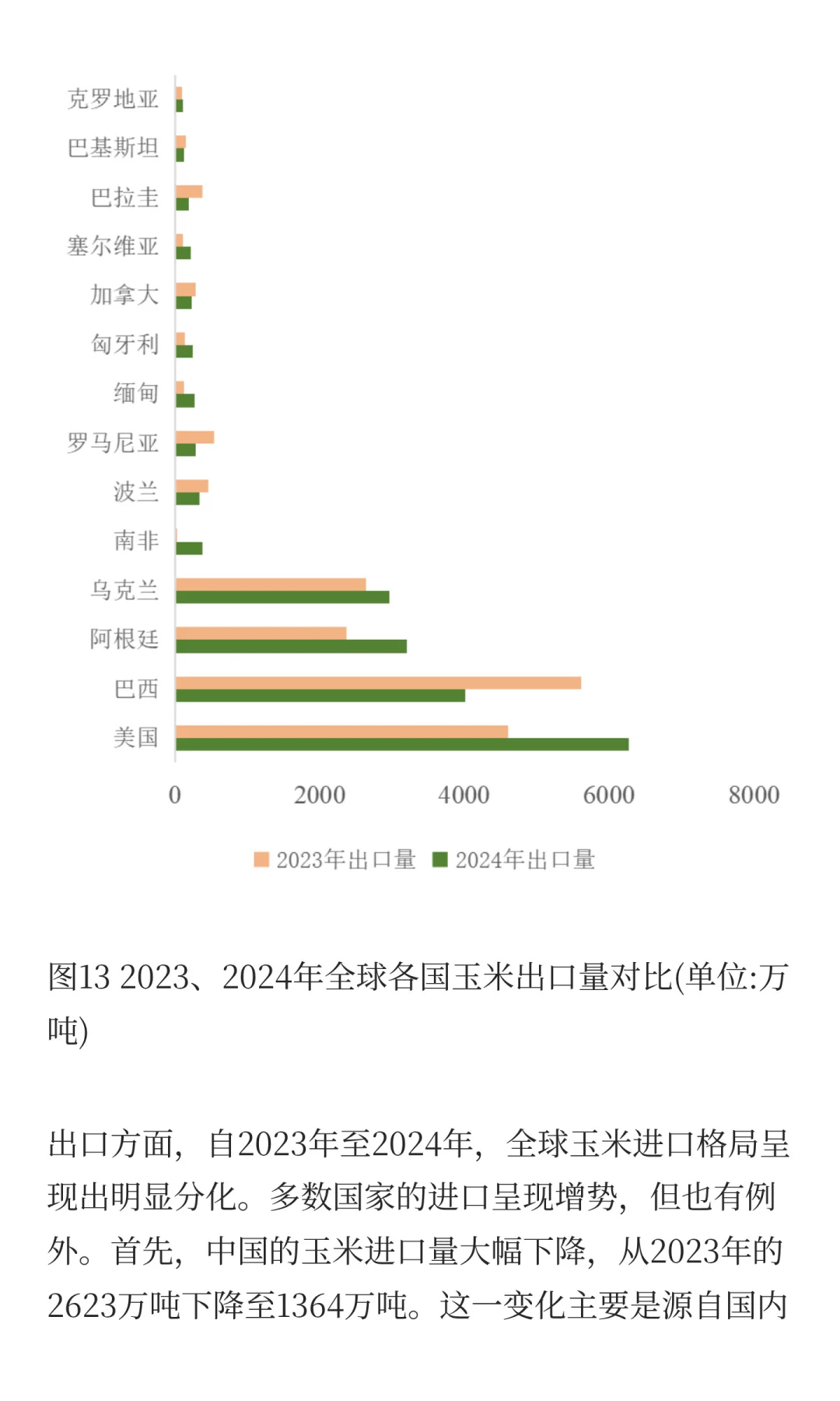 玉米的生产与贸易