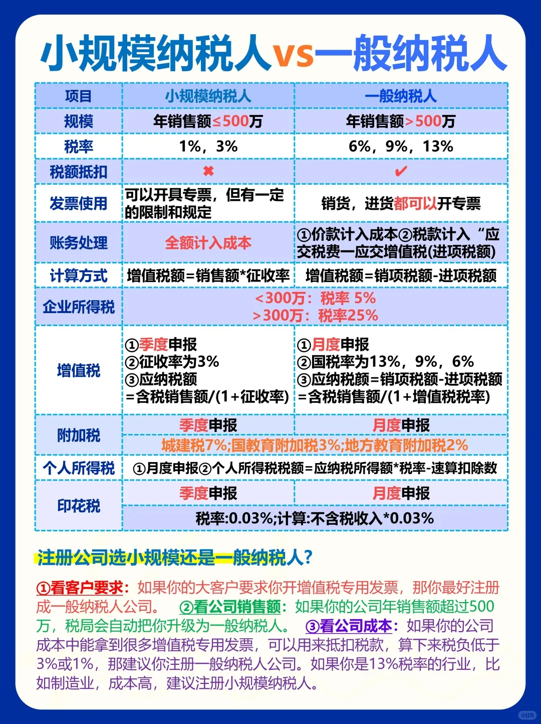 ㊙小规模还是一般纳税人?选错多交10w!