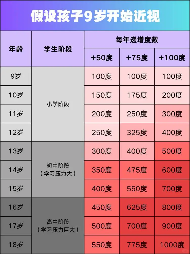 ?假如孩子近视不干预，会怎样？