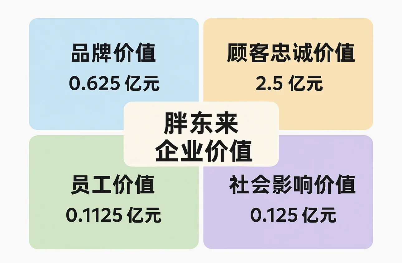 胖东来企业价值